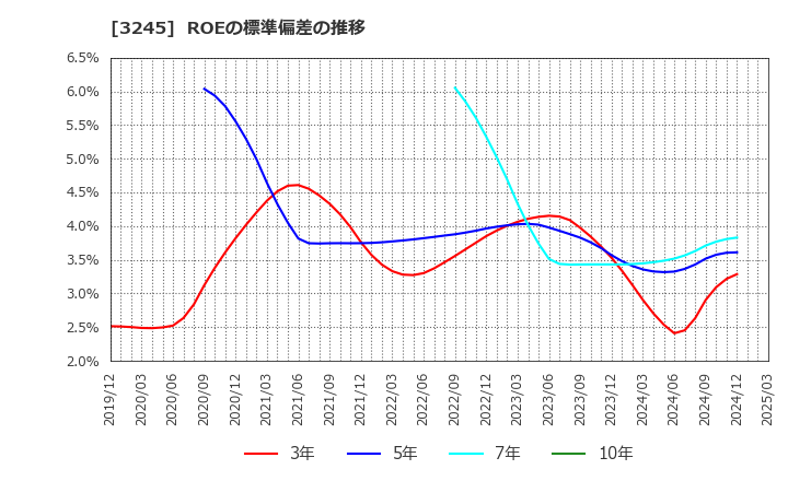 3245 (株)ディア・ライフ: ROEの標準偏差の推移