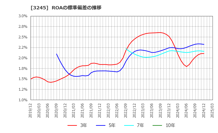 3245 (株)ディア・ライフ: ROAの標準偏差の推移