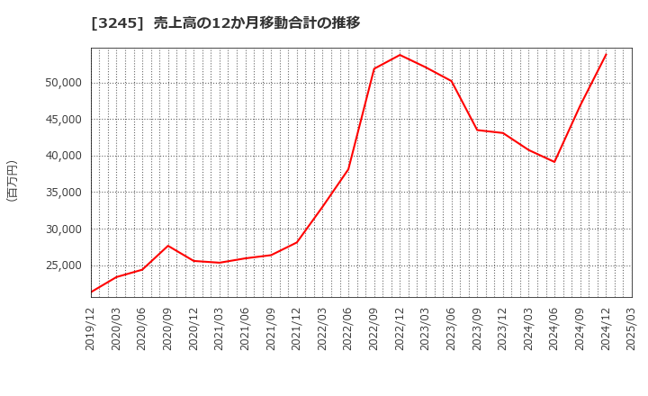 3245 (株)ディア・ライフ: 売上高の12か月移動合計の推移