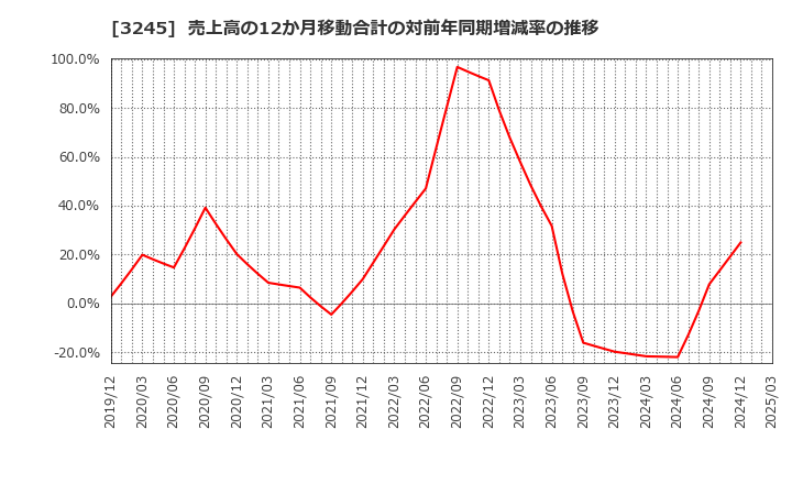 3245 (株)ディア・ライフ: 売上高の12か月移動合計の対前年同期増減率の推移