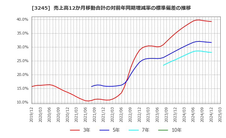 3245 (株)ディア・ライフ: 売上高12か月移動合計の対前年同期増減率の標準偏差の推移