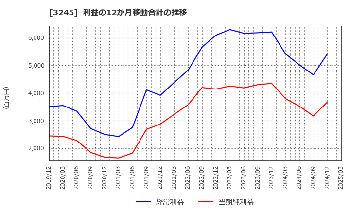 3245 (株)ディア・ライフ: 利益の12か月移動合計の推移