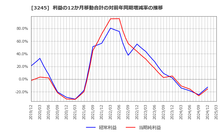 3245 (株)ディア・ライフ: 利益の12か月移動合計の対前年同期増減率の推移