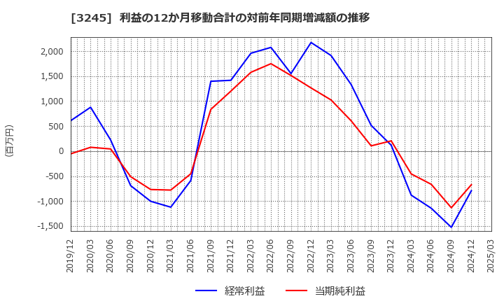 3245 (株)ディア・ライフ: 利益の12か月移動合計の対前年同期増減額の推移