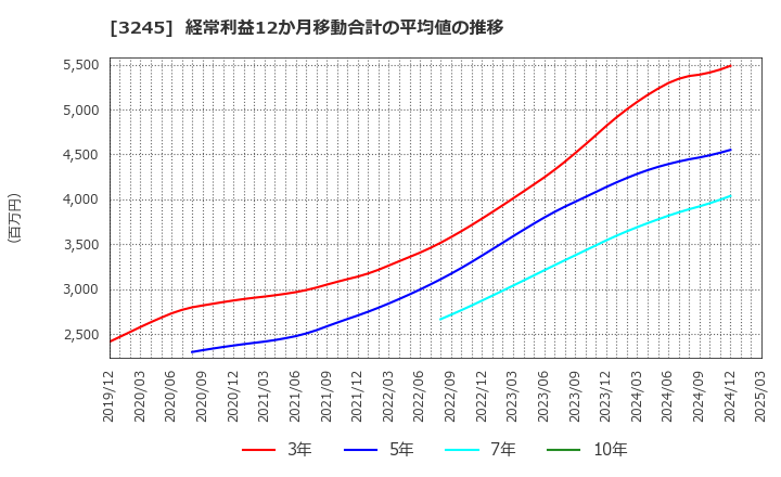 3245 (株)ディア・ライフ: 経常利益12か月移動合計の平均値の推移