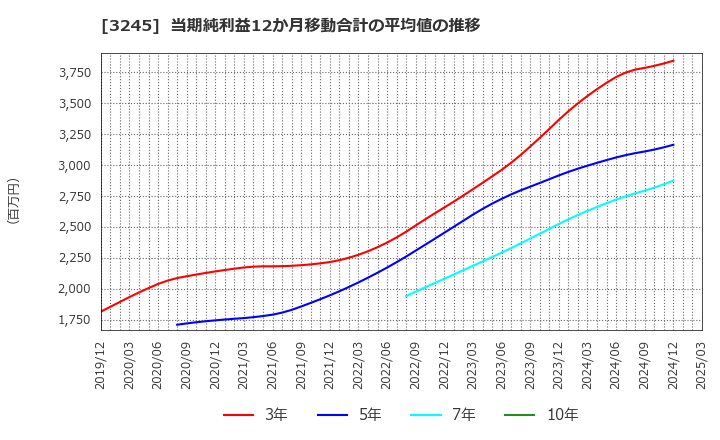 3245 (株)ディア・ライフ: 当期純利益12か月移動合計の平均値の推移