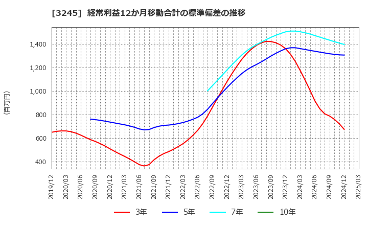 3245 (株)ディア・ライフ: 経常利益12か月移動合計の標準偏差の推移