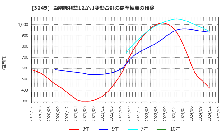 3245 (株)ディア・ライフ: 当期純利益12か月移動合計の標準偏差の推移