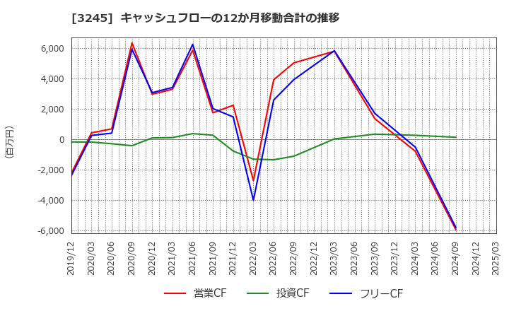 3245 (株)ディア・ライフ: キャッシュフローの12か月移動合計の推移