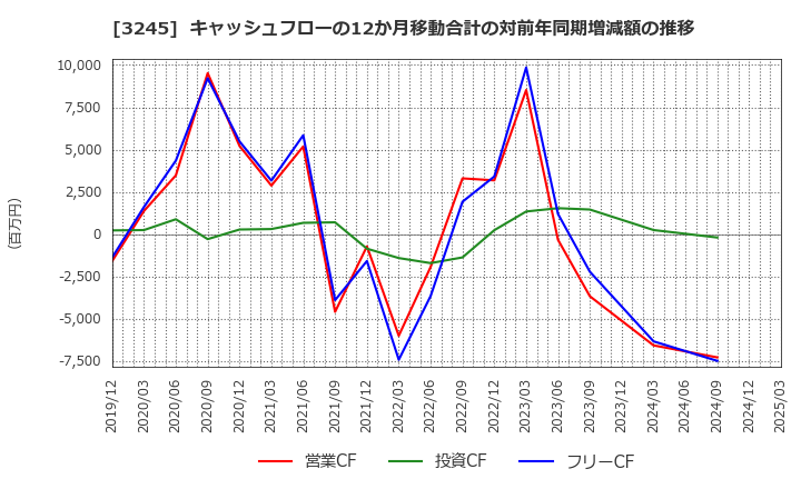 3245 (株)ディア・ライフ: キャッシュフローの12か月移動合計の対前年同期増減額の推移