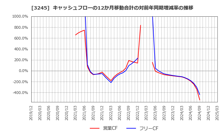 3245 (株)ディア・ライフ: キャッシュフローの12か月移動合計の対前年同期増減率の推移