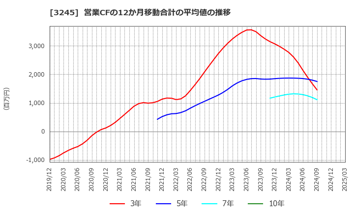 3245 (株)ディア・ライフ: 営業CFの12か月移動合計の平均値の推移