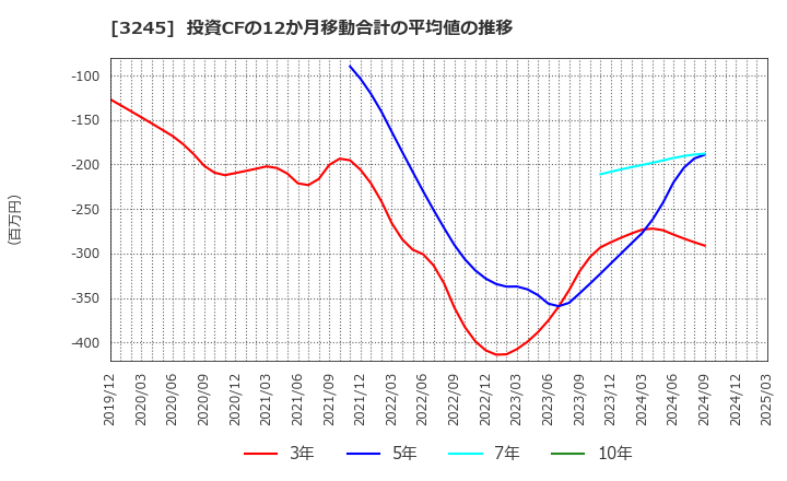 3245 (株)ディア・ライフ: 投資CFの12か月移動合計の平均値の推移