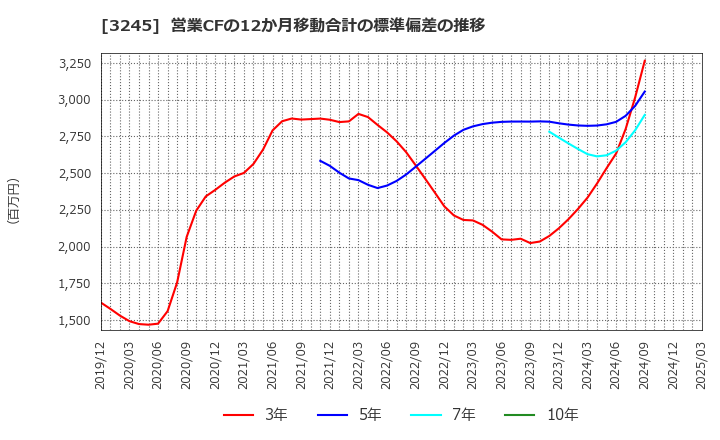 3245 (株)ディア・ライフ: 営業CFの12か月移動合計の標準偏差の推移
