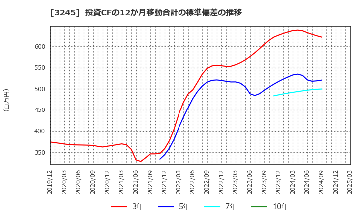 3245 (株)ディア・ライフ: 投資CFの12か月移動合計の標準偏差の推移