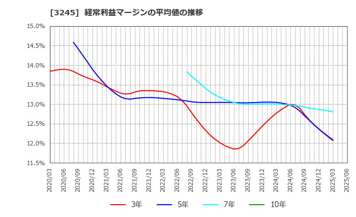 3245 (株)ディア・ライフ: 経常利益マージンの平均値の推移