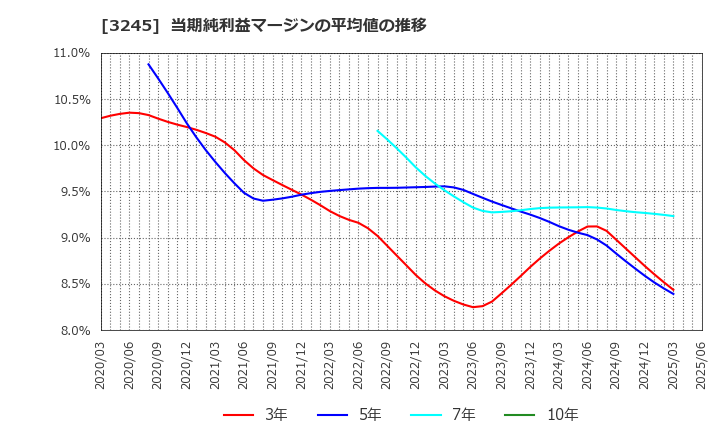 3245 (株)ディア・ライフ: 当期純利益マージンの平均値の推移