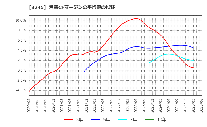 3245 (株)ディア・ライフ: 営業CFマージンの平均値の推移