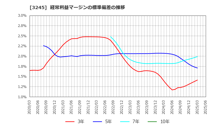 3245 (株)ディア・ライフ: 経常利益マージンの標準偏差の推移