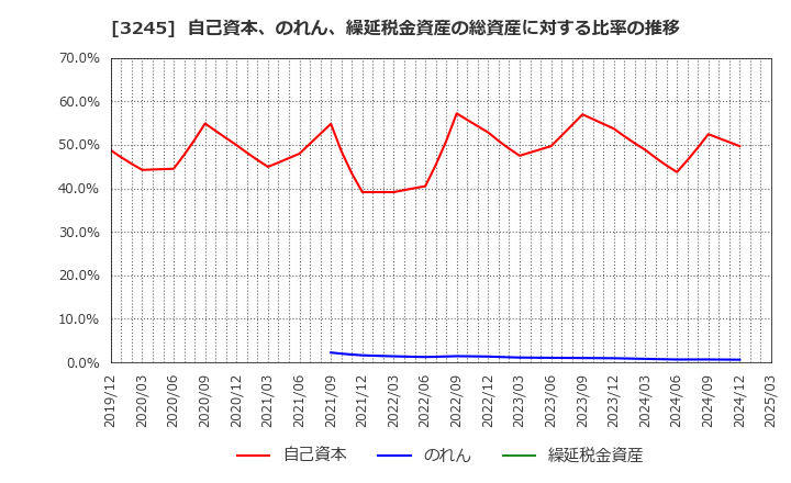 3245 (株)ディア・ライフ: 自己資本、のれん、繰延税金資産の総資産に対する比率の推移