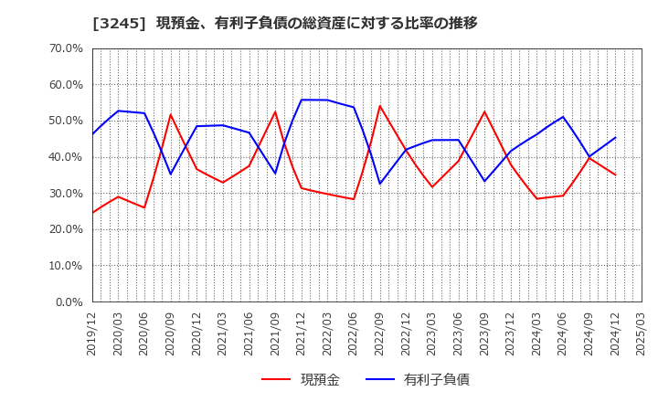 3245 (株)ディア・ライフ: 現預金、有利子負債の総資産に対する比率の推移