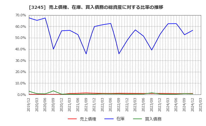 3245 (株)ディア・ライフ: 売上債権、在庫、買入債務の総資産に対する比率の推移
