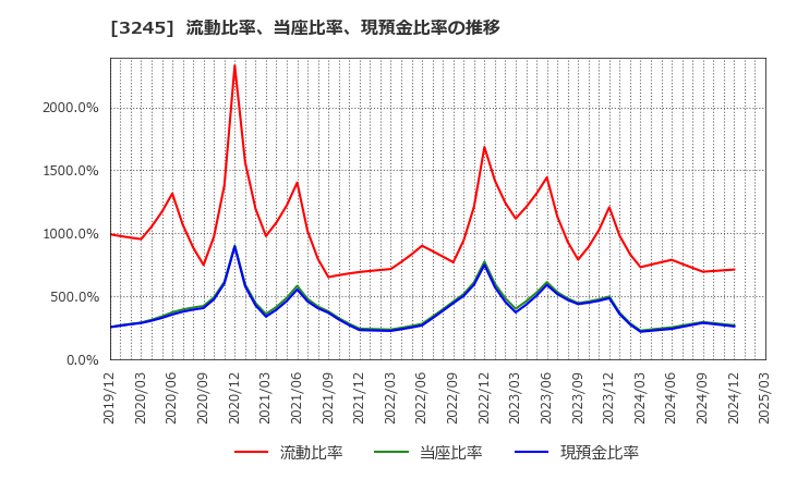 3245 (株)ディア・ライフ: 流動比率、当座比率、現預金比率の推移