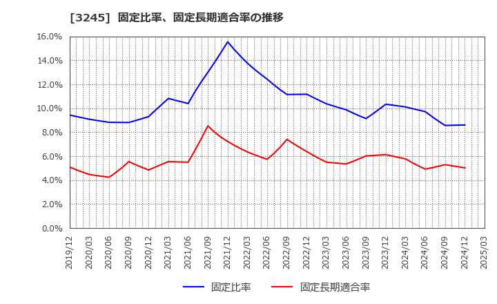 3245 (株)ディア・ライフ: 固定比率、固定長期適合率の推移