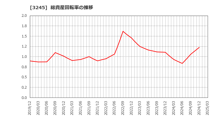 3245 (株)ディア・ライフ: 総資産回転率の推移