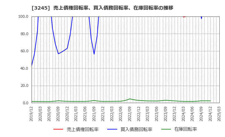 3245 (株)ディア・ライフ: 売上債権回転率、買入債務回転率、在庫回転率の推移