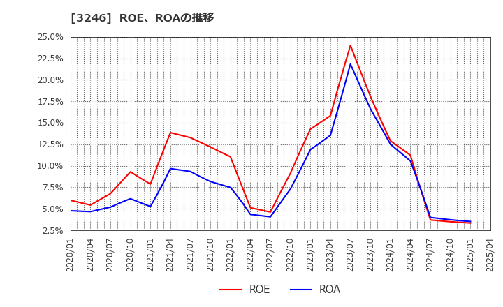 3246 (株)コーセーアールイー: ROE、ROAの推移