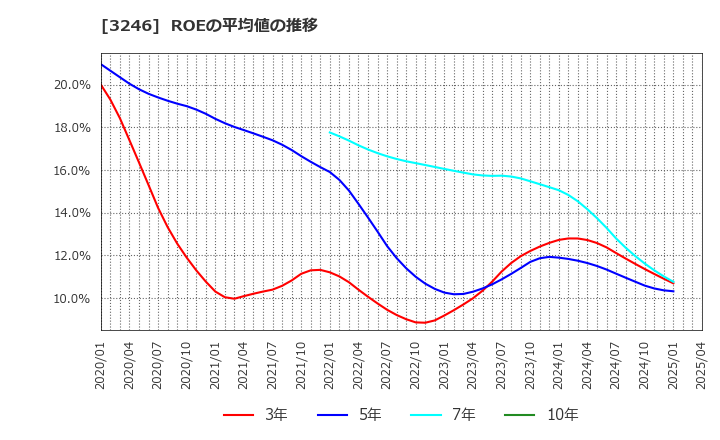 3246 (株)コーセーアールイー: ROEの平均値の推移