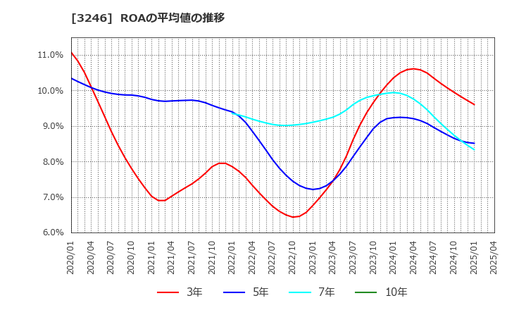 3246 (株)コーセーアールイー: ROAの平均値の推移