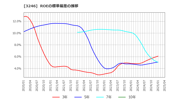 3246 (株)コーセーアールイー: ROEの標準偏差の推移