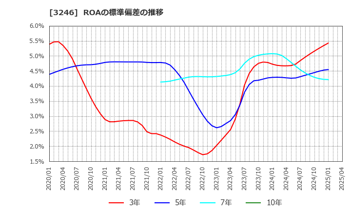 3246 (株)コーセーアールイー: ROAの標準偏差の推移
