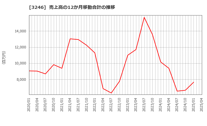 3246 (株)コーセーアールイー: 売上高の12か月移動合計の推移