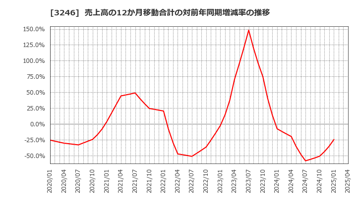 3246 (株)コーセーアールイー: 売上高の12か月移動合計の対前年同期増減率の推移