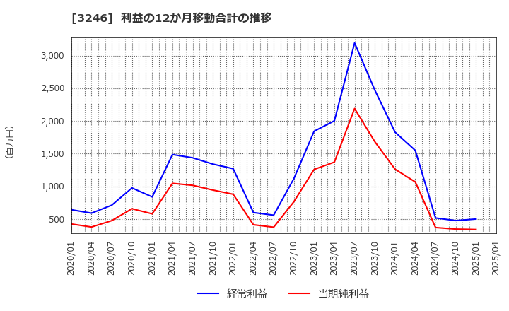 3246 (株)コーセーアールイー: 利益の12か月移動合計の推移