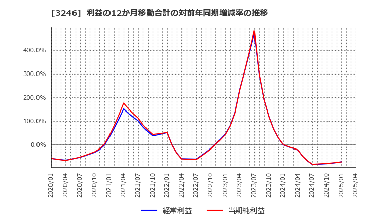 3246 (株)コーセーアールイー: 利益の12か月移動合計の対前年同期増減率の推移
