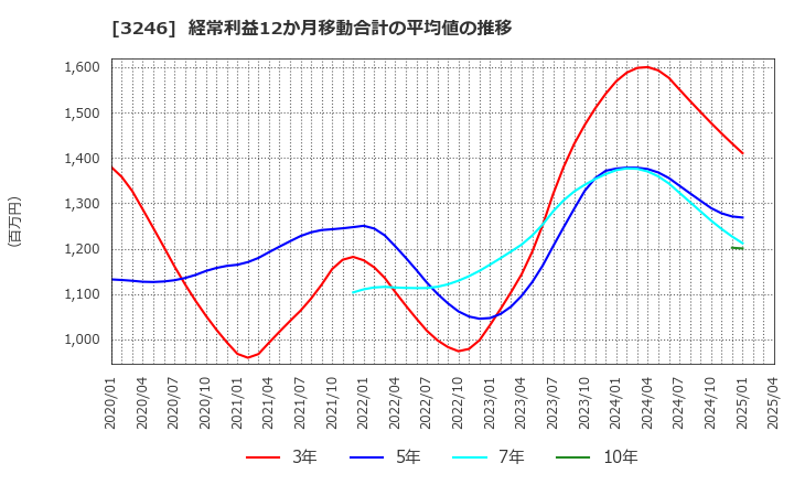 3246 (株)コーセーアールイー: 経常利益12か月移動合計の平均値の推移
