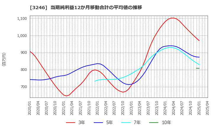 3246 (株)コーセーアールイー: 当期純利益12か月移動合計の平均値の推移