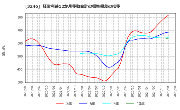 3246 (株)コーセーアールイー: 経常利益12か月移動合計の標準偏差の推移
