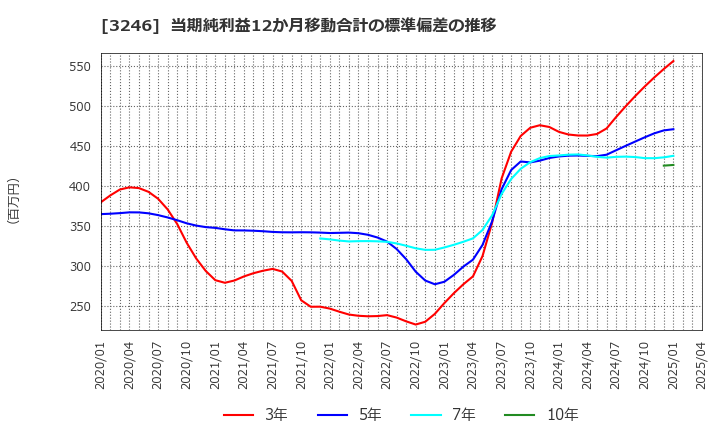 3246 (株)コーセーアールイー: 当期純利益12か月移動合計の標準偏差の推移