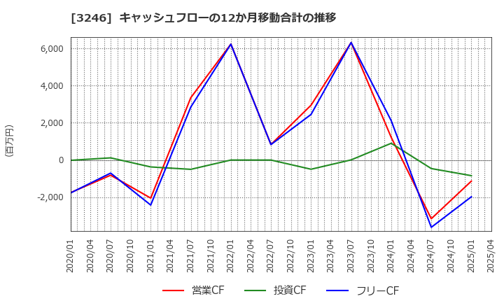 3246 (株)コーセーアールイー: キャッシュフローの12か月移動合計の推移