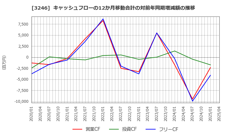3246 (株)コーセーアールイー: キャッシュフローの12か月移動合計の対前年同期増減額の推移