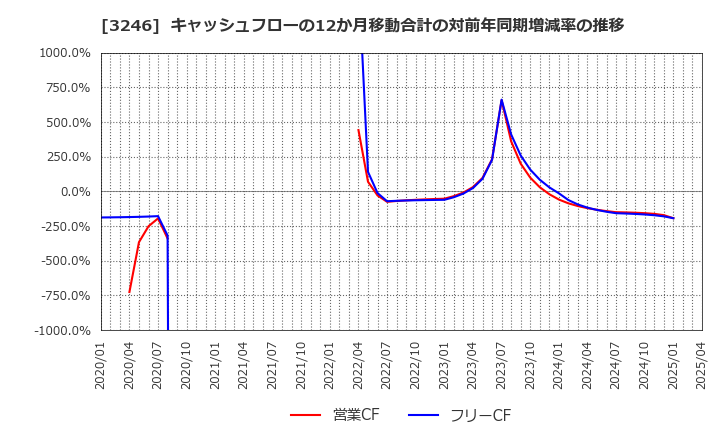 3246 (株)コーセーアールイー: キャッシュフローの12か月移動合計の対前年同期増減率の推移
