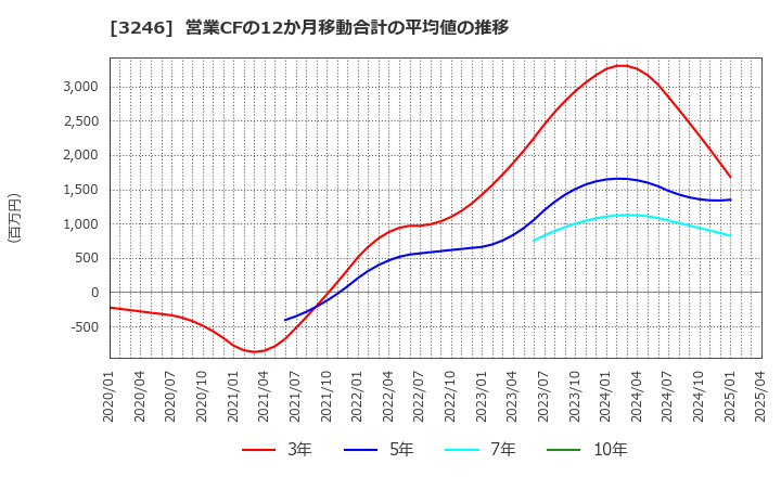 3246 (株)コーセーアールイー: 営業CFの12か月移動合計の平均値の推移