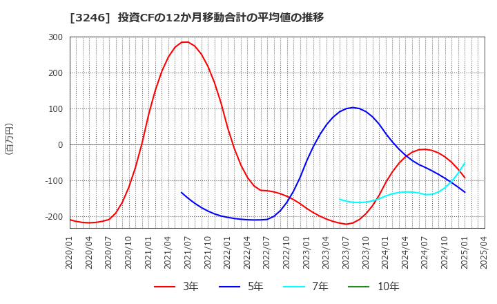 3246 (株)コーセーアールイー: 投資CFの12か月移動合計の平均値の推移
