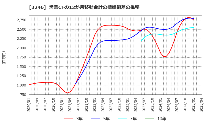 3246 (株)コーセーアールイー: 営業CFの12か月移動合計の標準偏差の推移