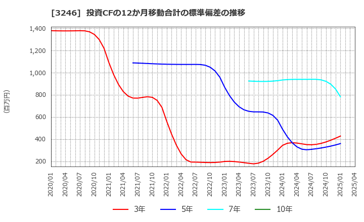 3246 (株)コーセーアールイー: 投資CFの12か月移動合計の標準偏差の推移